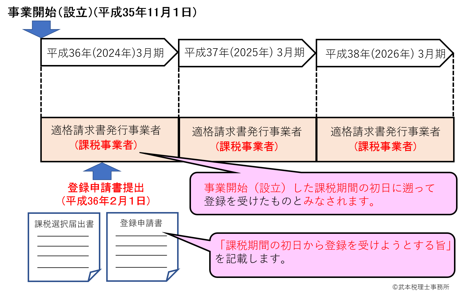 新設法人等の登録時期の特例,適格請求書保存方式,消費税軽減税率,西宮市,税理士