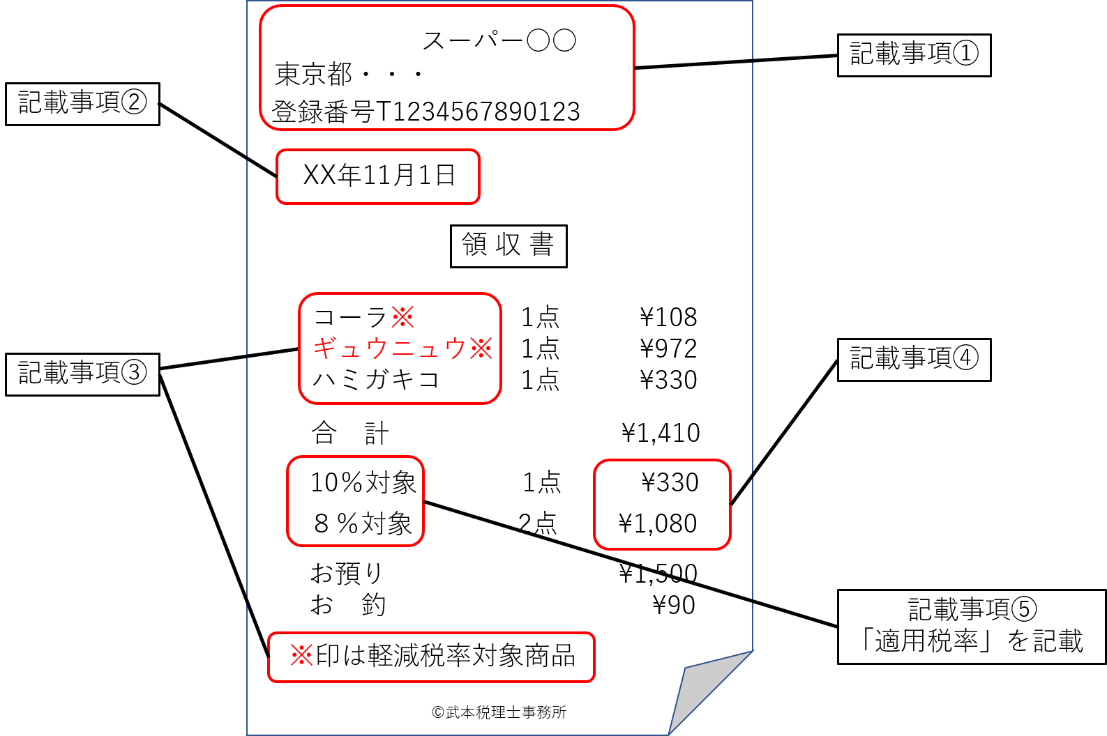 仕入税額控除(適格請求書等保存方式)