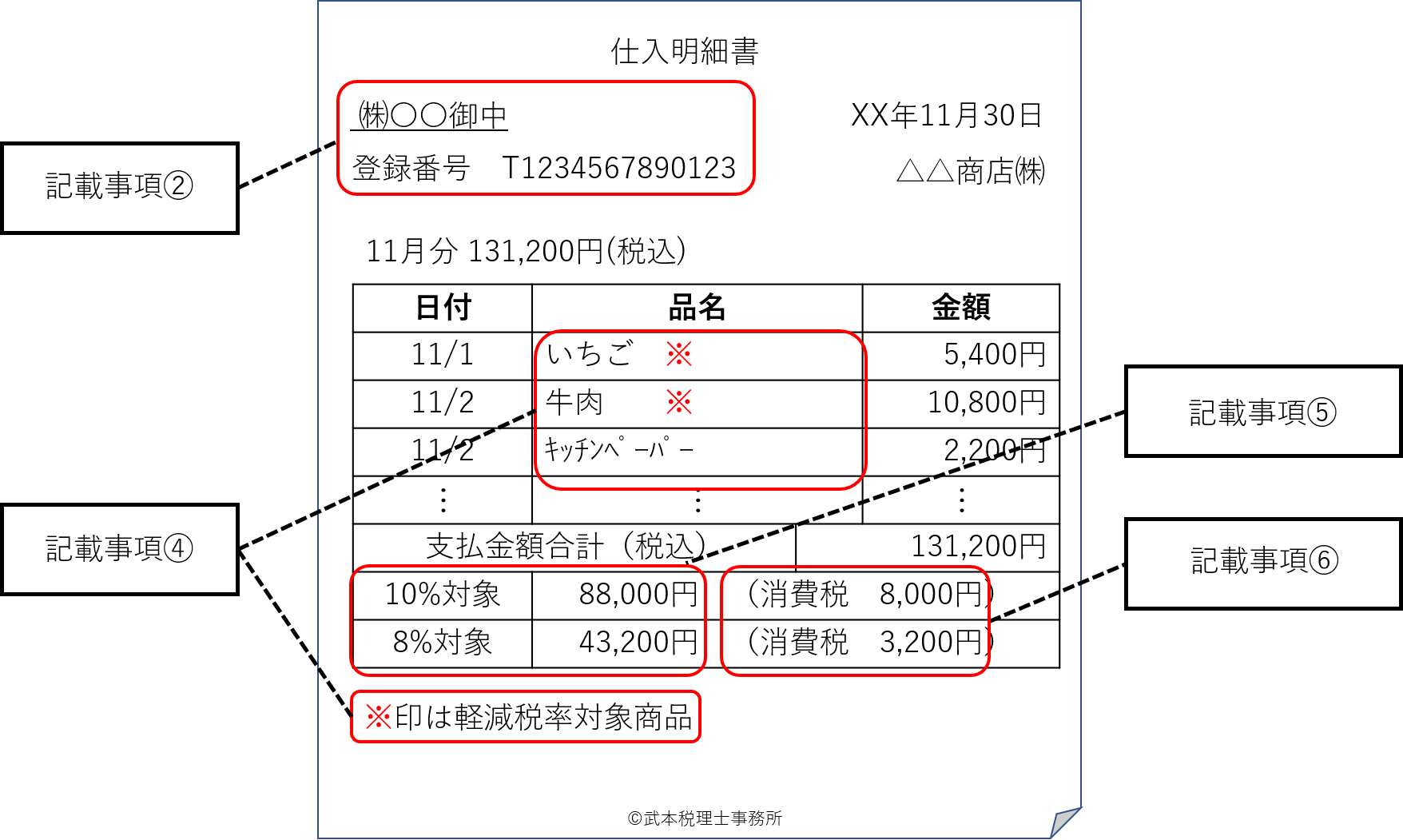 仕入税額控除(適格請求書等保存方式)